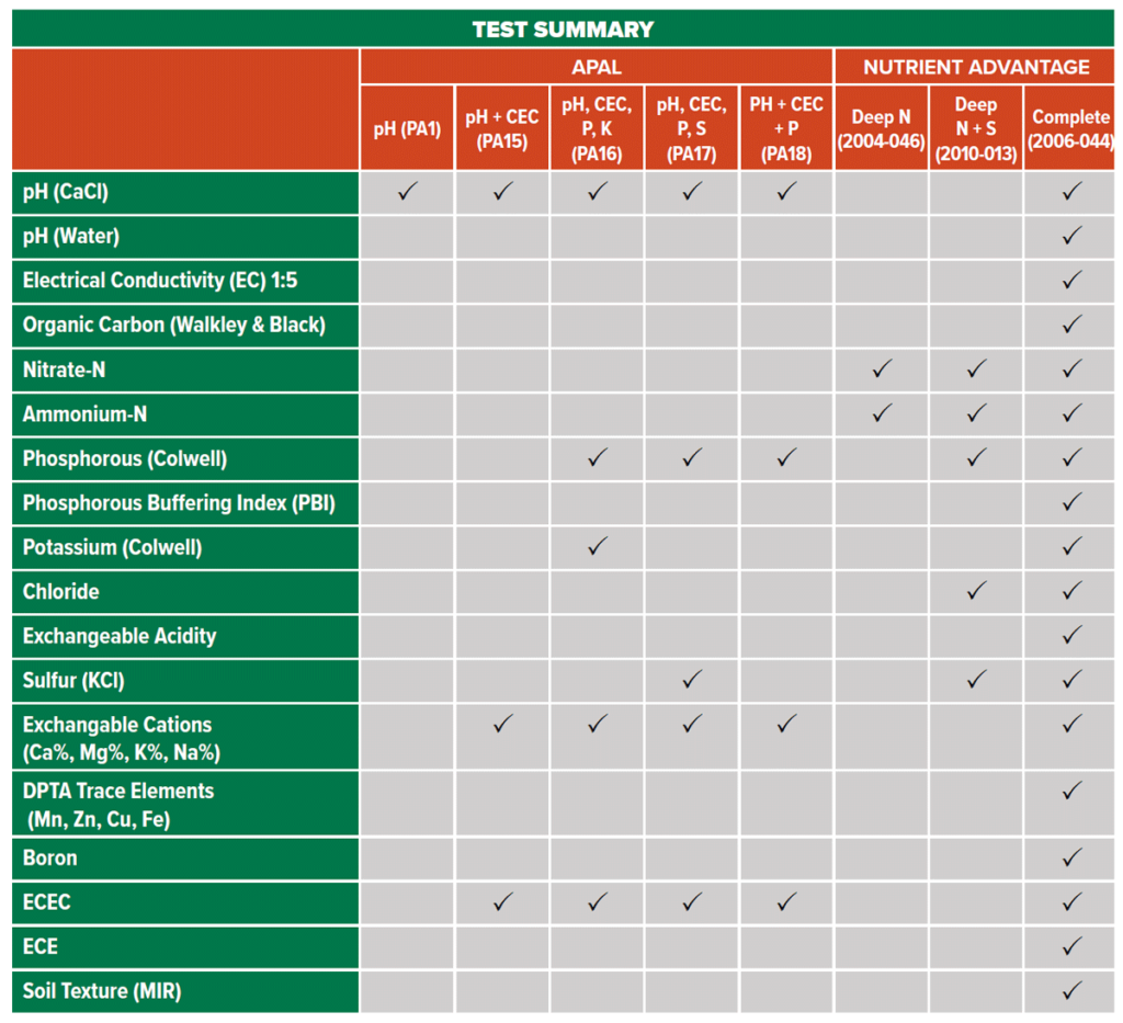 Soil Sampling Test Summary